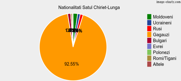 Nationalitati Satul Chiriet-Lunga